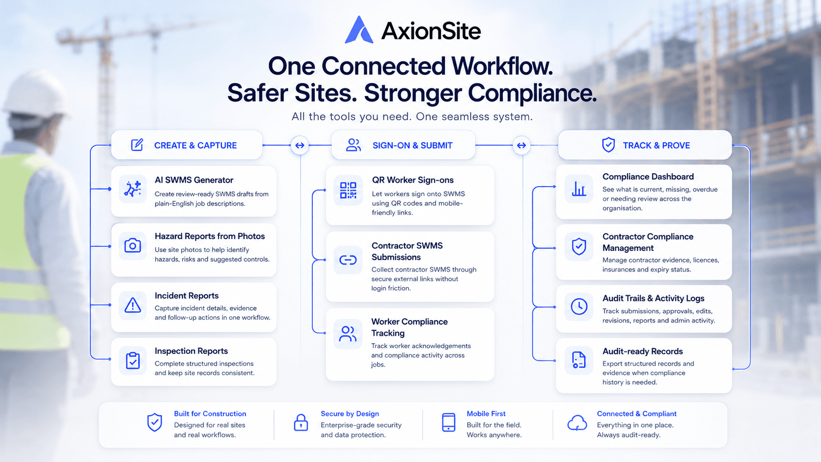AxionSite feature workflow linking create and capture, sign-on and submit, and track and prove modules
