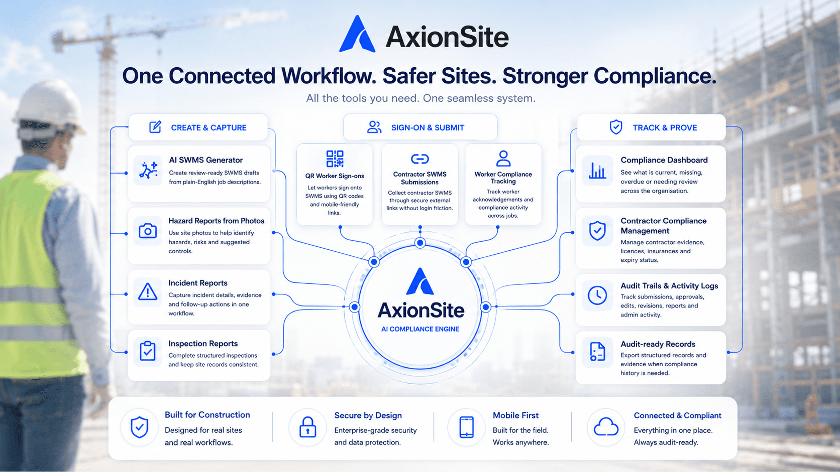AxionSite connected workflow showing create and capture, sign-on and submit, and track and prove modules