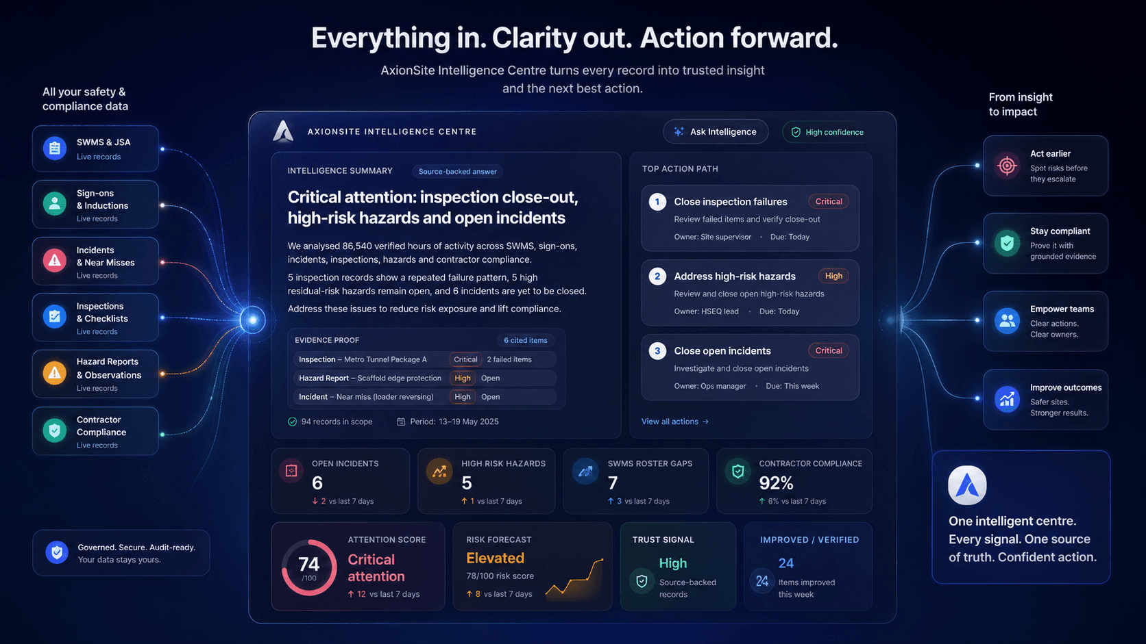 AxionSite Intelligence Centre showing compliance data flowing into management intelligence, action paths and evidence-backed decisions