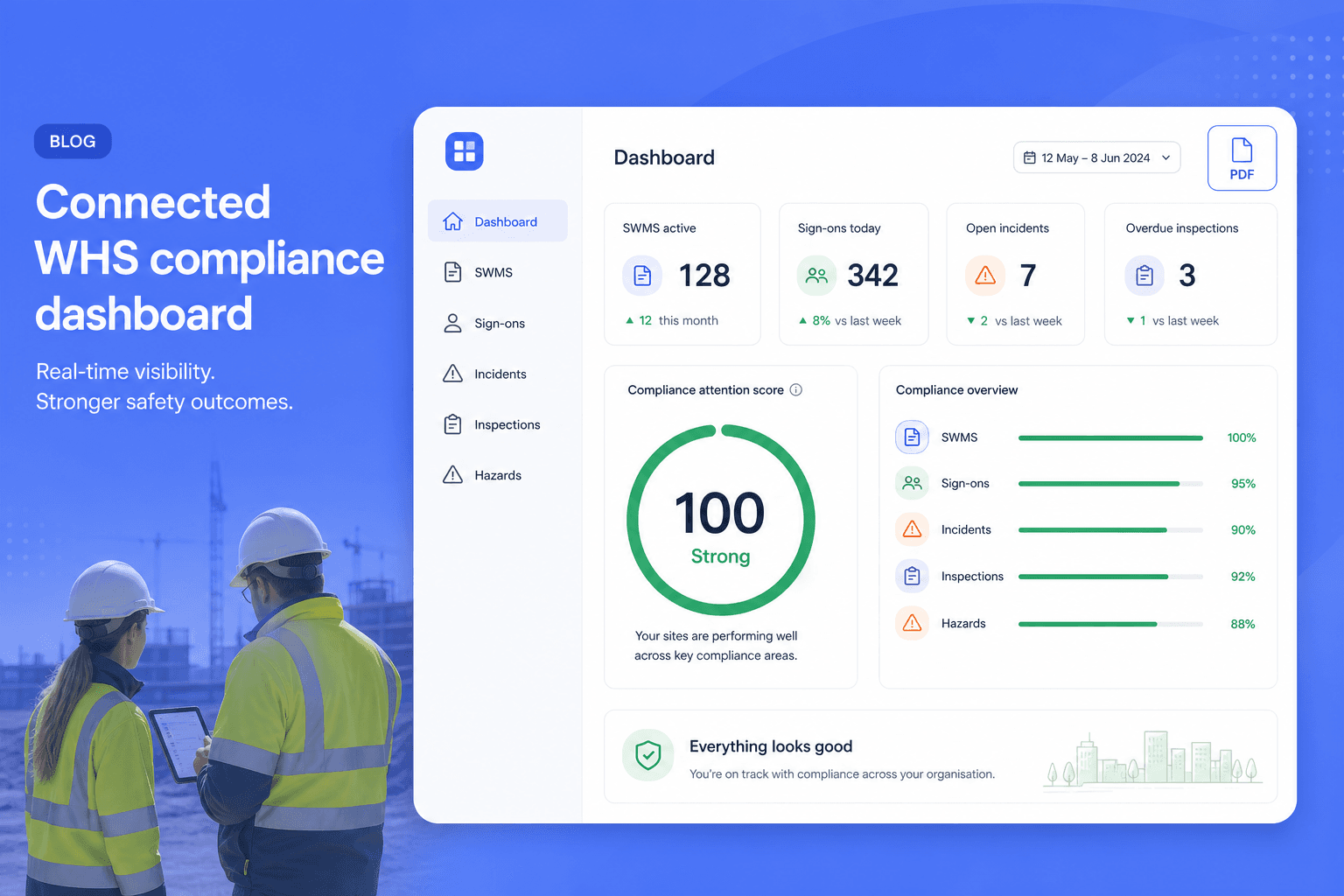 Connected WHS registers flowing into one compliance dashboard with a 100 strong score
