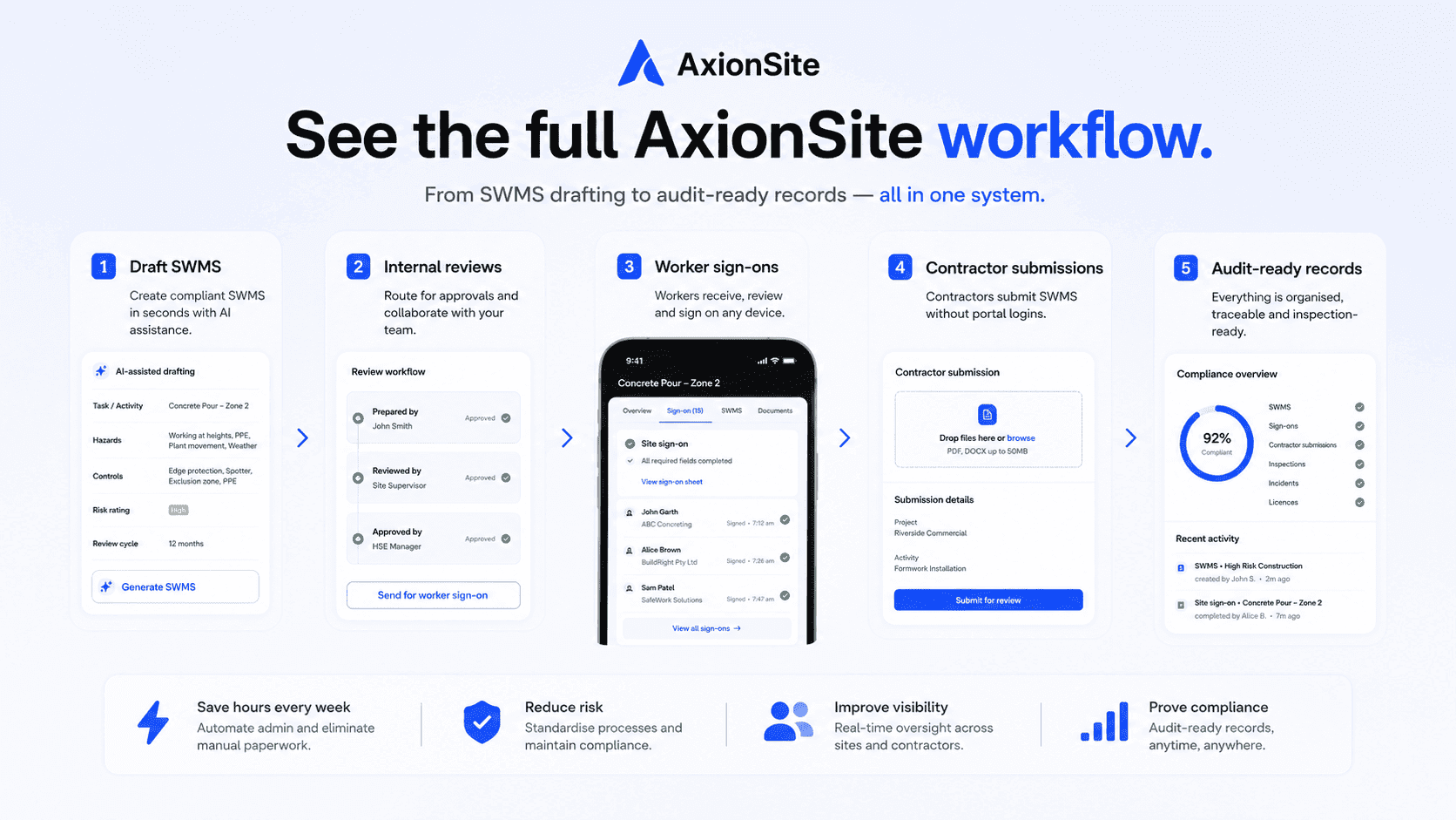 AxionSite audit trail showing SWMS creation, worker sign-on and compliance history